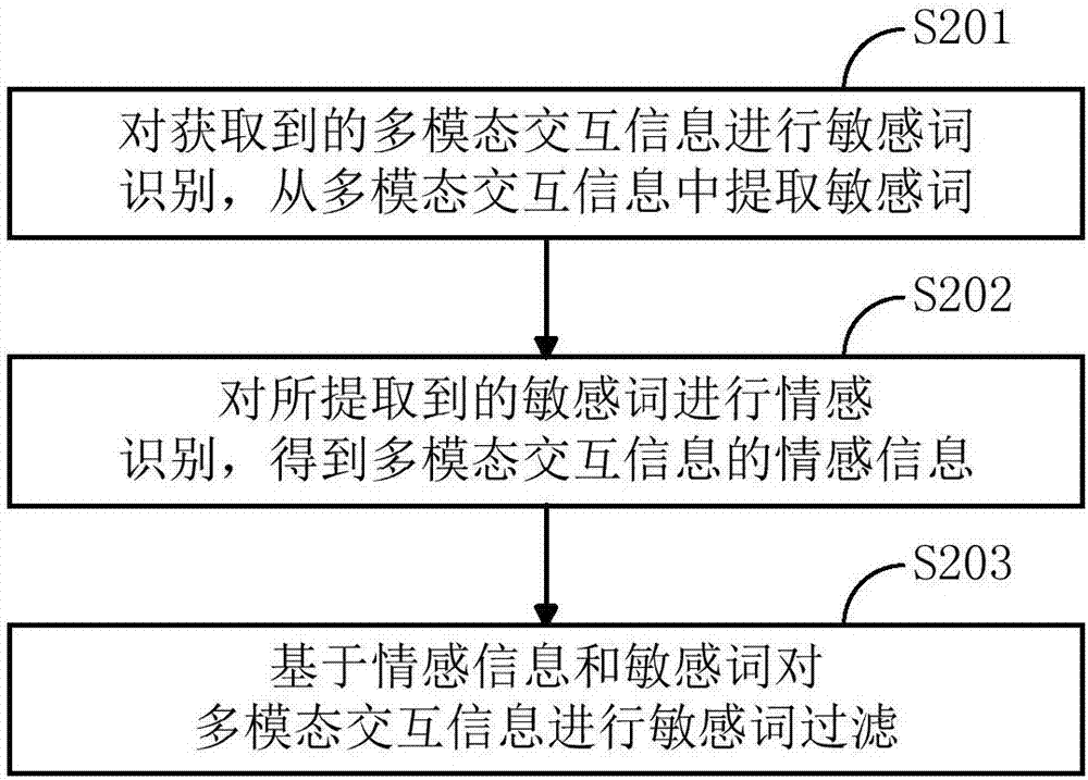 Information filter method and device in man-machine interaction process