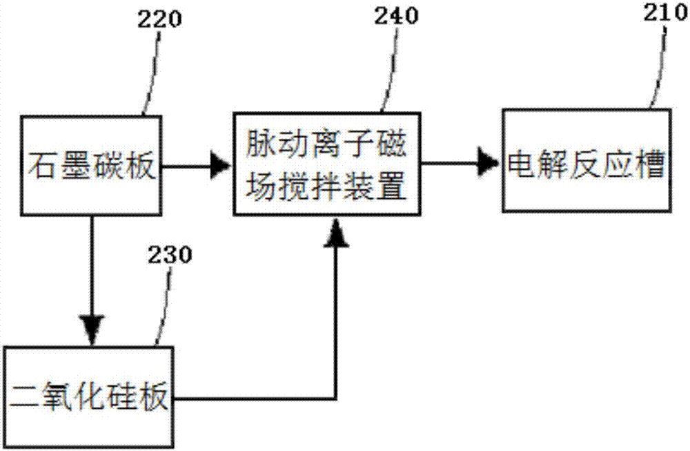 A carbon-silicon composite material and its preparation method and preparation system