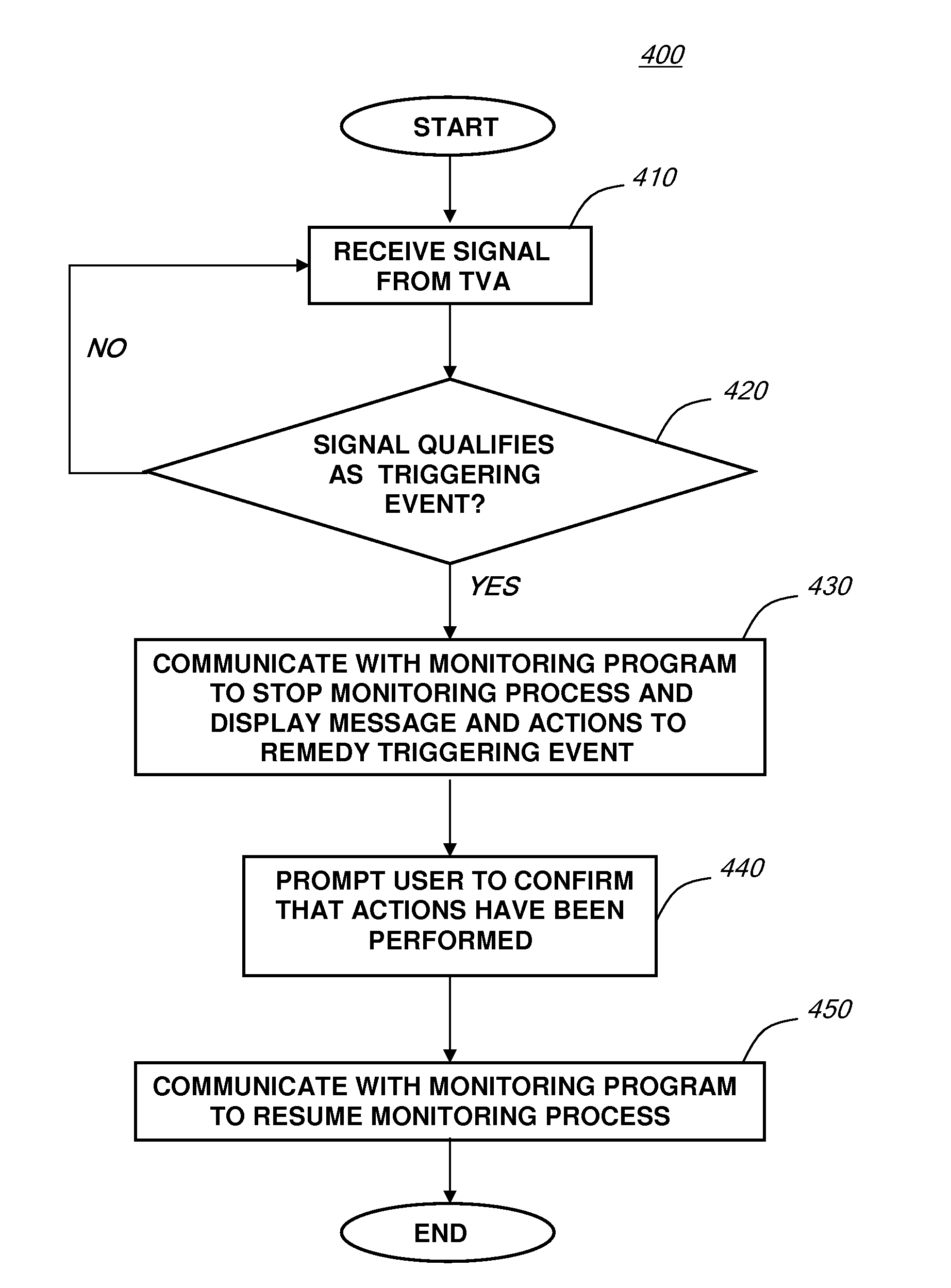 Management of response to triggering events in connection with monitoring fugitive emissions