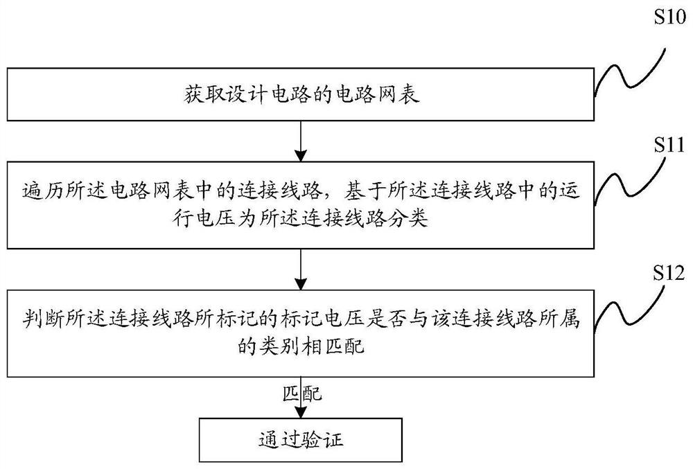 Circuit netlist verification method, device and system and related equipment