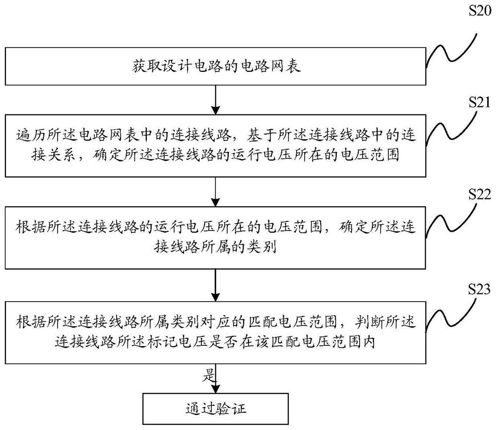 Circuit netlist verification method, device and system and related equipment