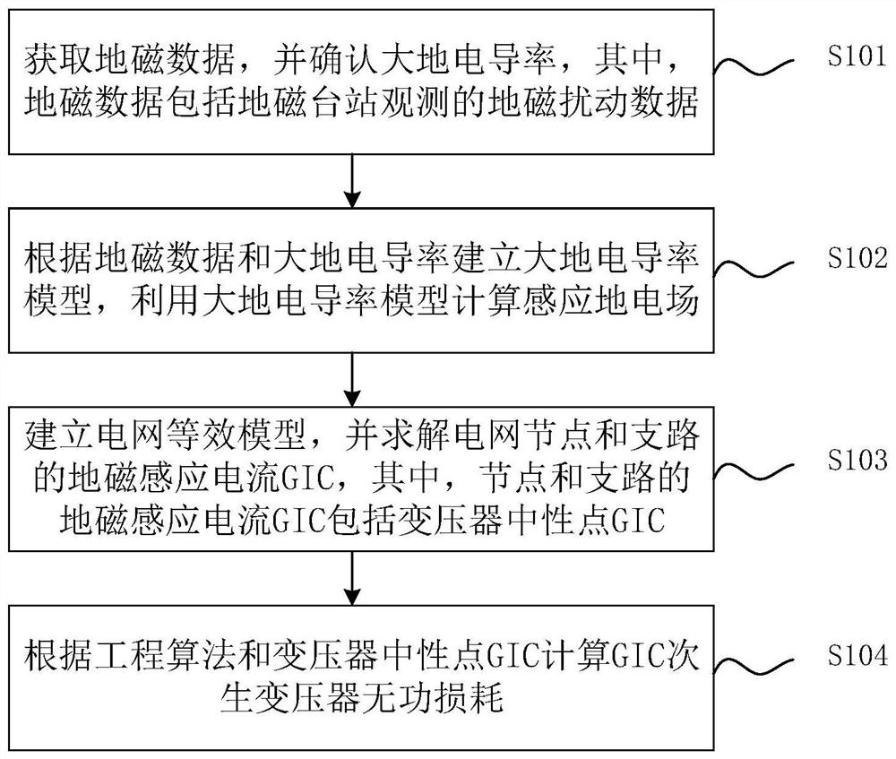 Method for evaluating geomagnetically induced current reactive disturbance effect based on engineering algorithm