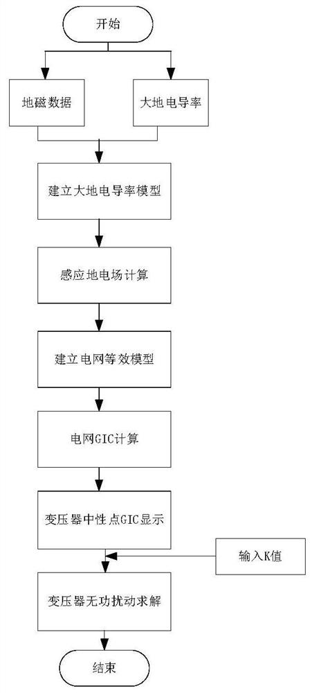 Method for evaluating geomagnetically induced current reactive disturbance effect based on engineering algorithm