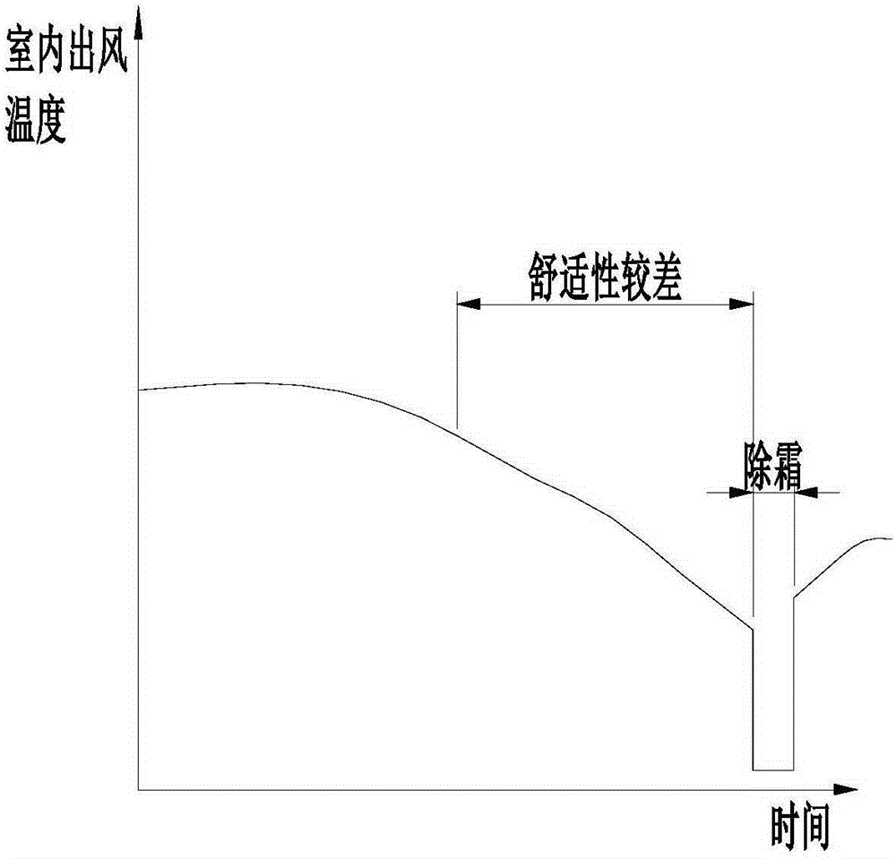 Control system and control method for air-conditioning heating and frosting