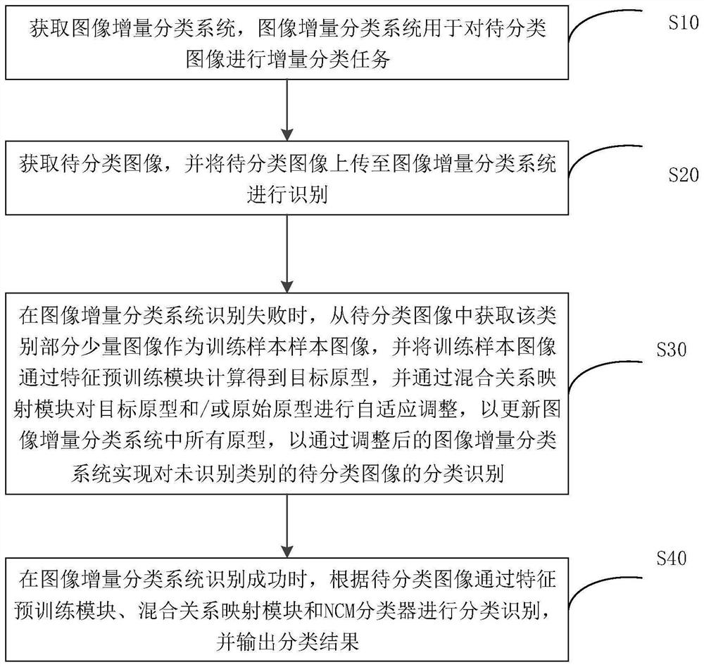 Small sample image increment classification method and device based on embedding enhancement and self-adaption