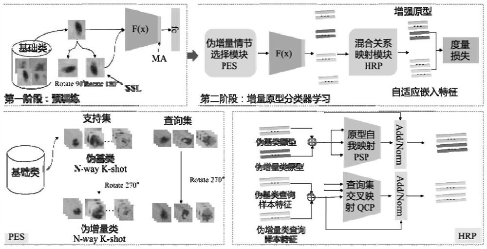 Small sample image increment classification method and device based on embedding enhancement and self-adaption