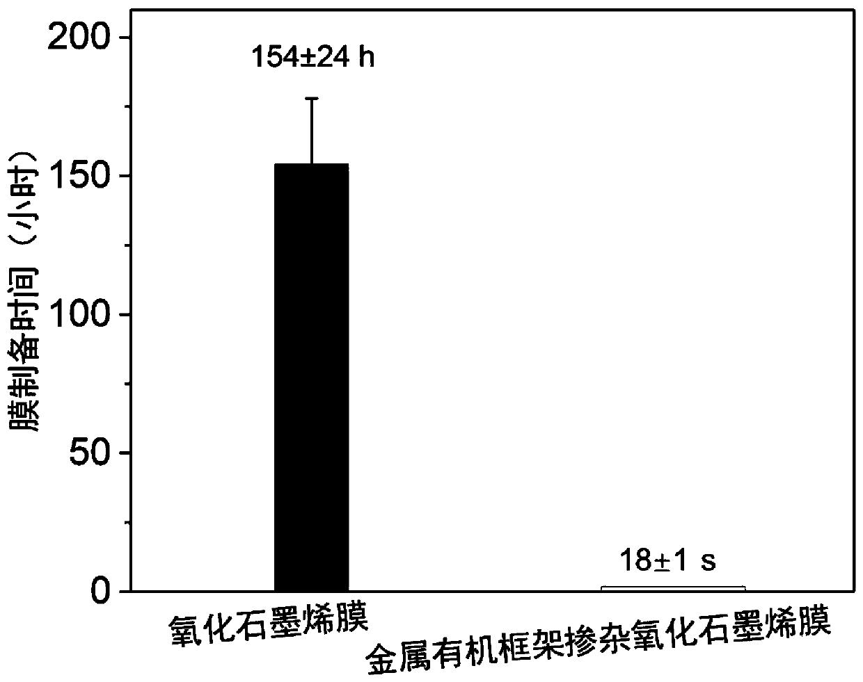 Porous metal organic framework doped graphene oxide-based composite material and rapid preparation method and application thereof