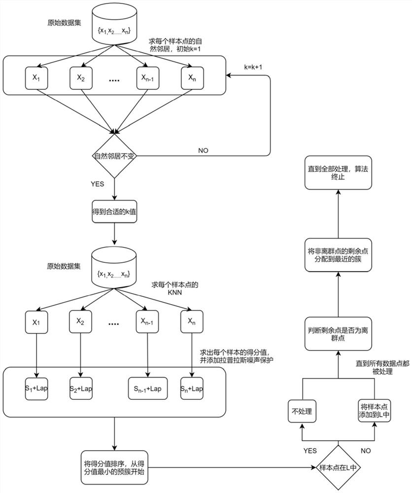 A Differential Privacy Preserving Method for Adaptive k-nets Clustering