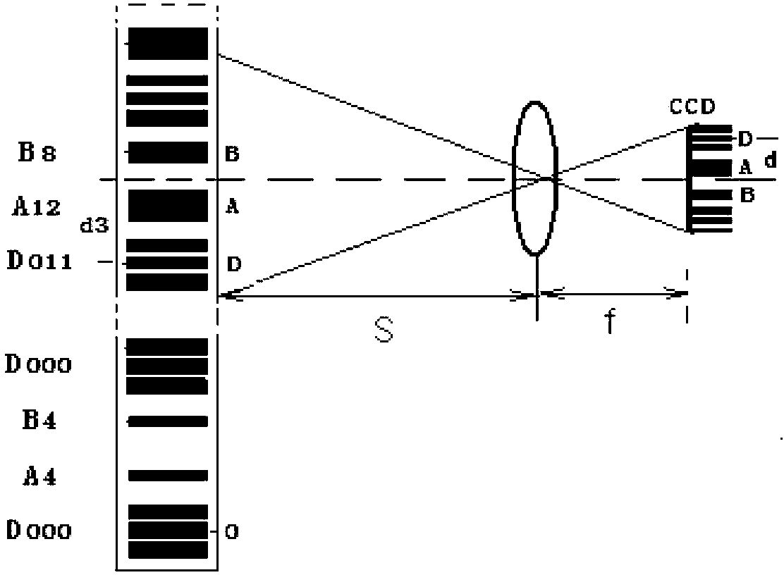 Bar gauge by grading coding