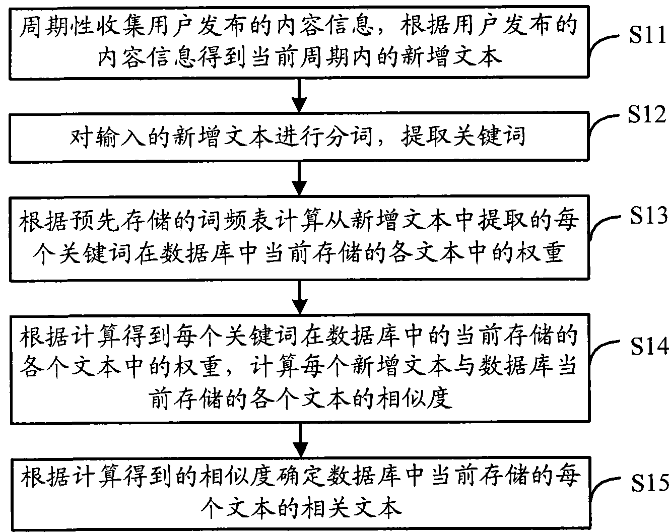 Method and device for matching texts