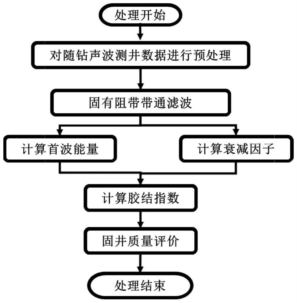 While-drilling sound wave well cementation quality evaluation method and processing device