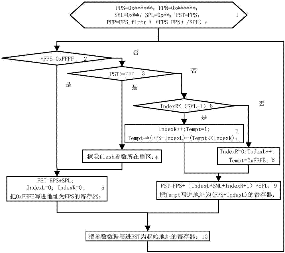 Realization method for improving FLASH parameter storage frequency