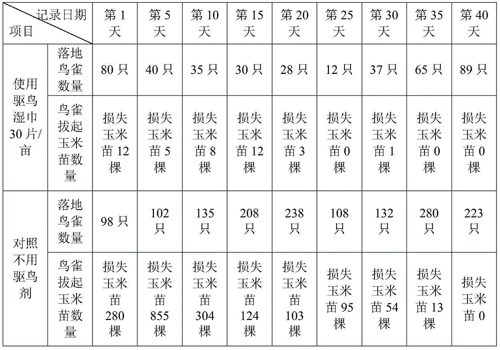 Novel bird-repelling agent as well as preparation and application of novel bird-repelling agent