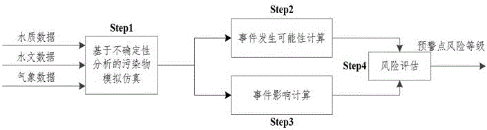 Sudden water pollution accident early warning method based on Monte Carlo and analytic hierarchy process