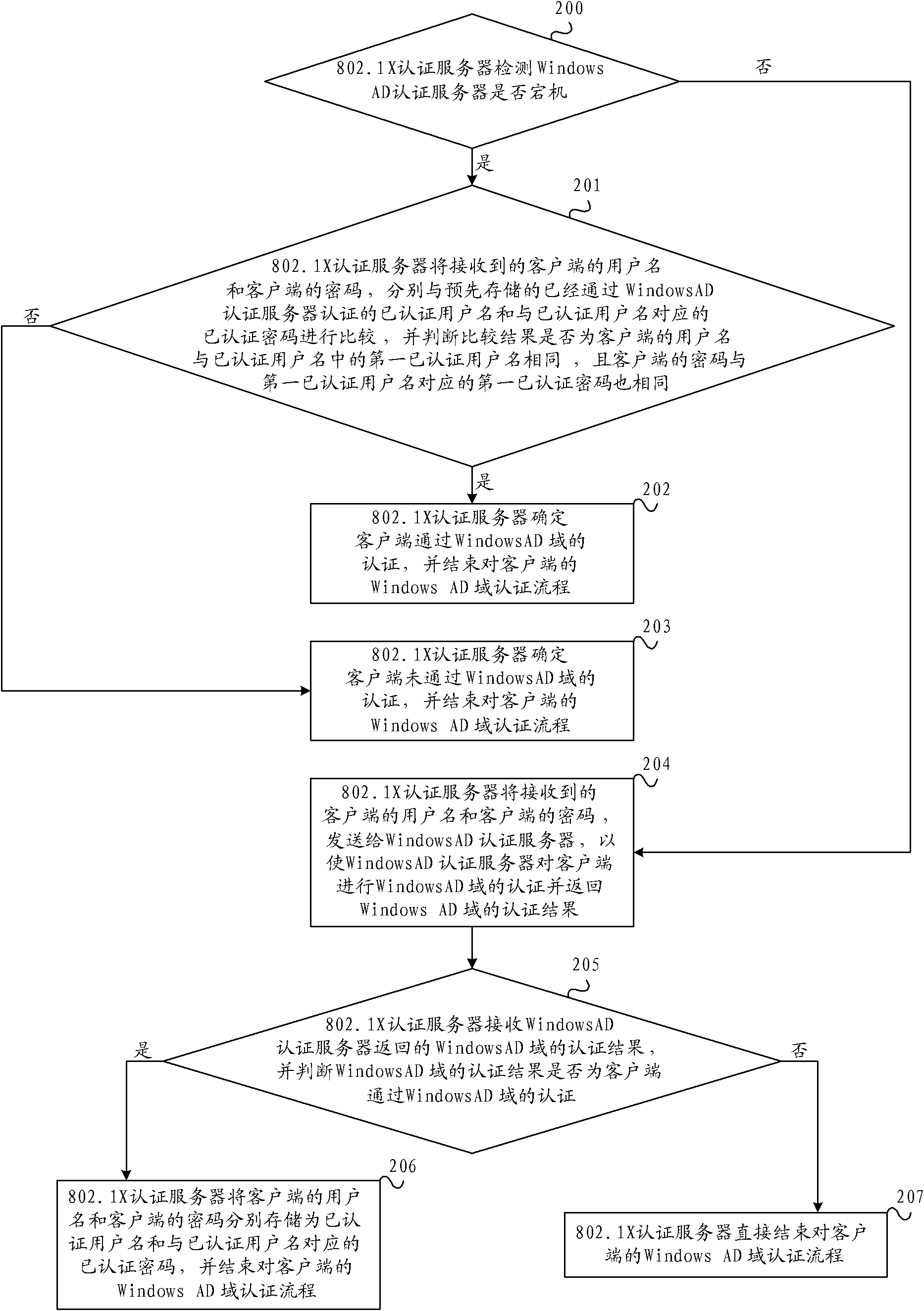 Authentication method and system as well as authentication server