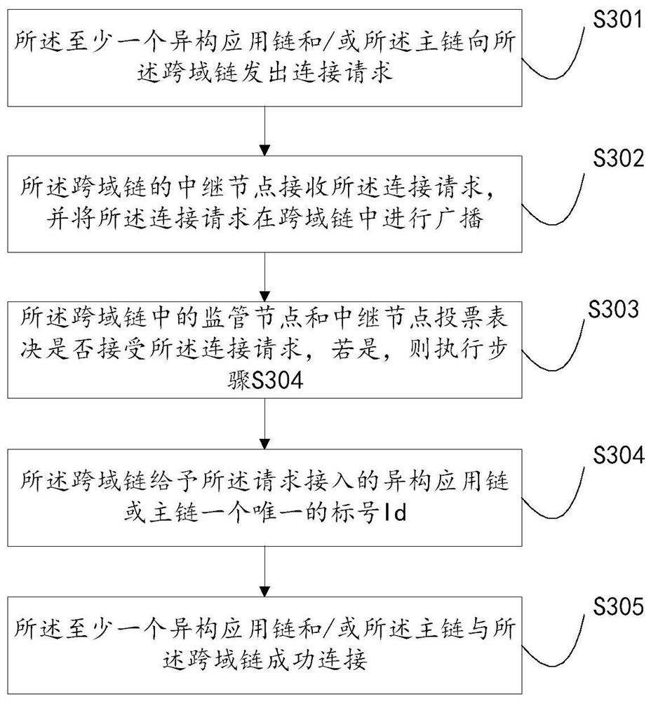 Supervisable cross-chain interaction system, method and device based on block chain