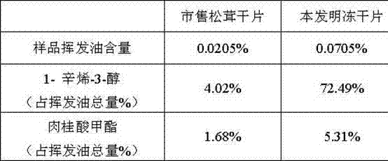 Tricholoma matsutake dried product with nutrients and flavor fully preserved, and preparation method thereof