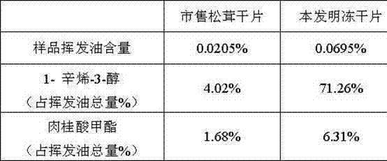 Tricholoma matsutake dried product with nutrients and flavor fully preserved, and preparation method thereof