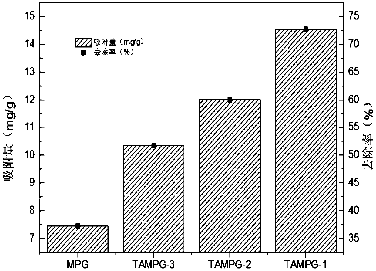 A kind of green high-efficiency palladium magnetic adsorbent preparation method and application