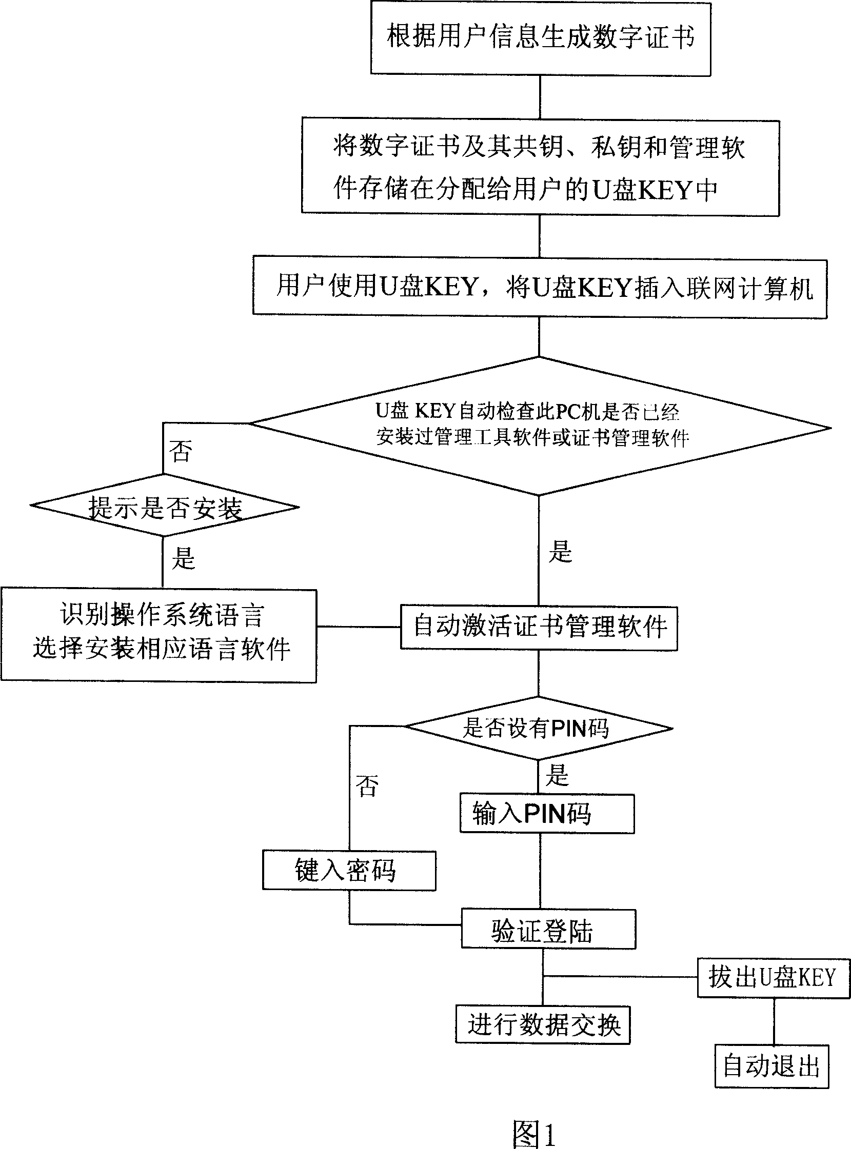 Internet bank U disc KEY ciphering, authentication device and method