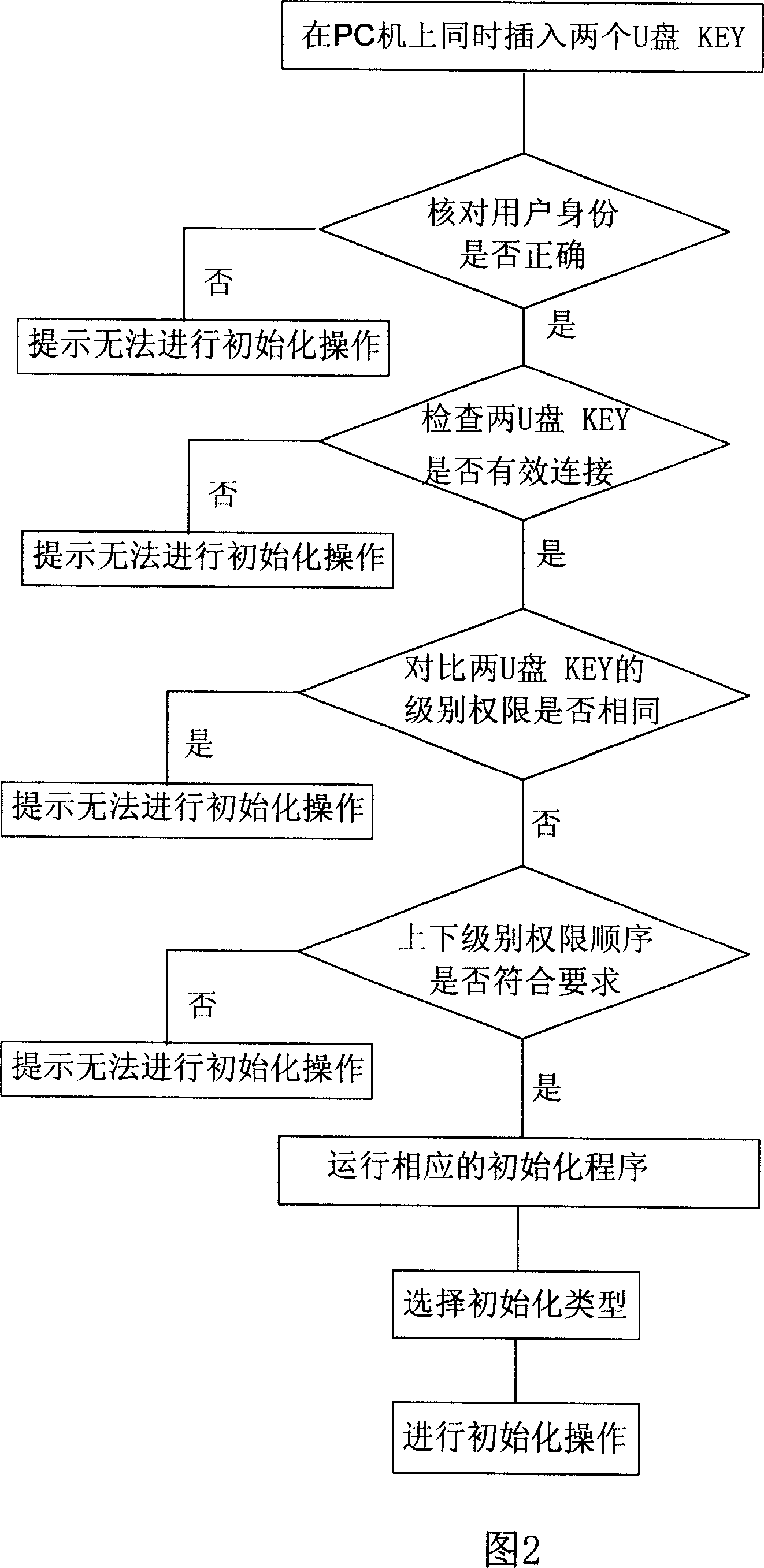 Internet bank U disc KEY ciphering, authentication device and method