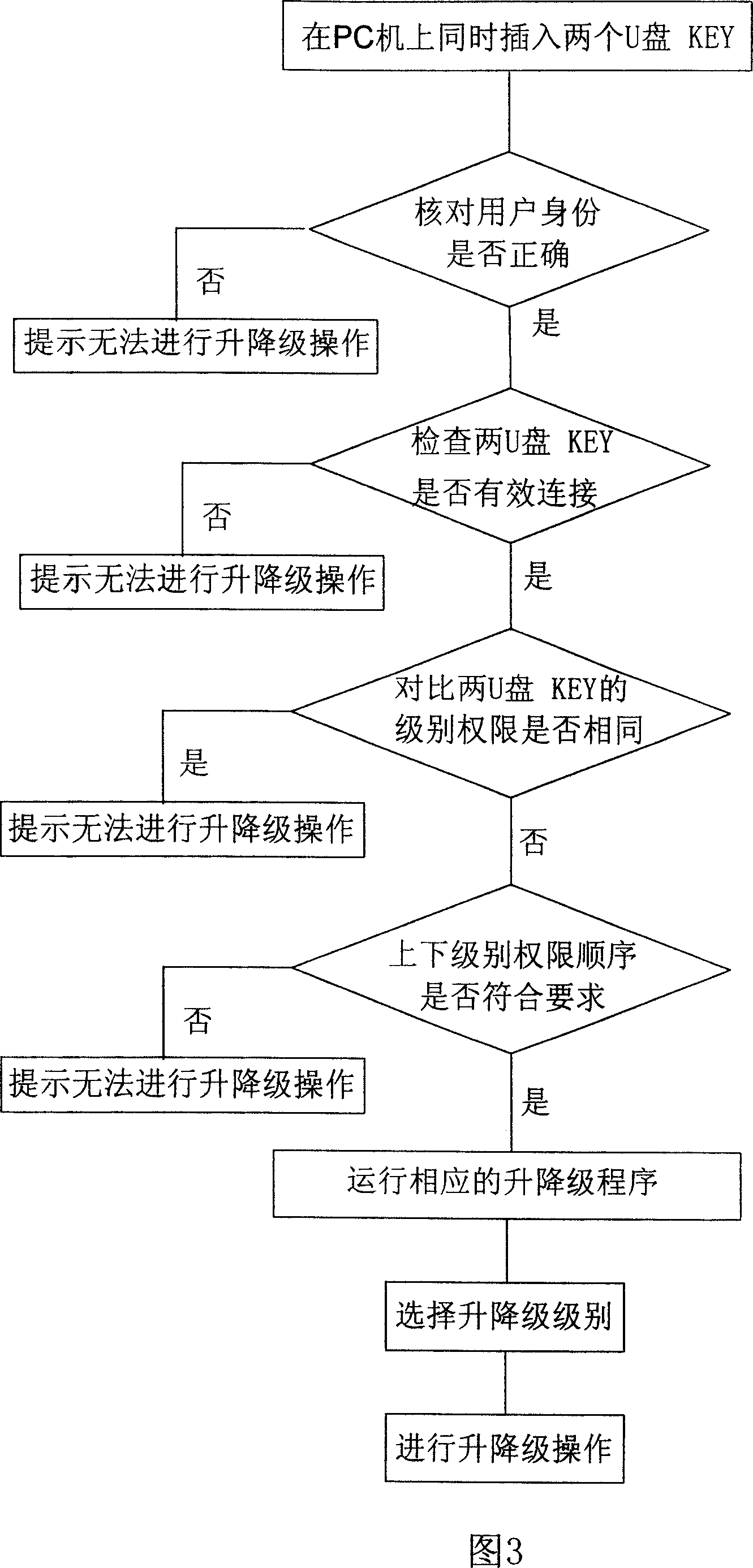 Internet bank U disc KEY ciphering, authentication device and method