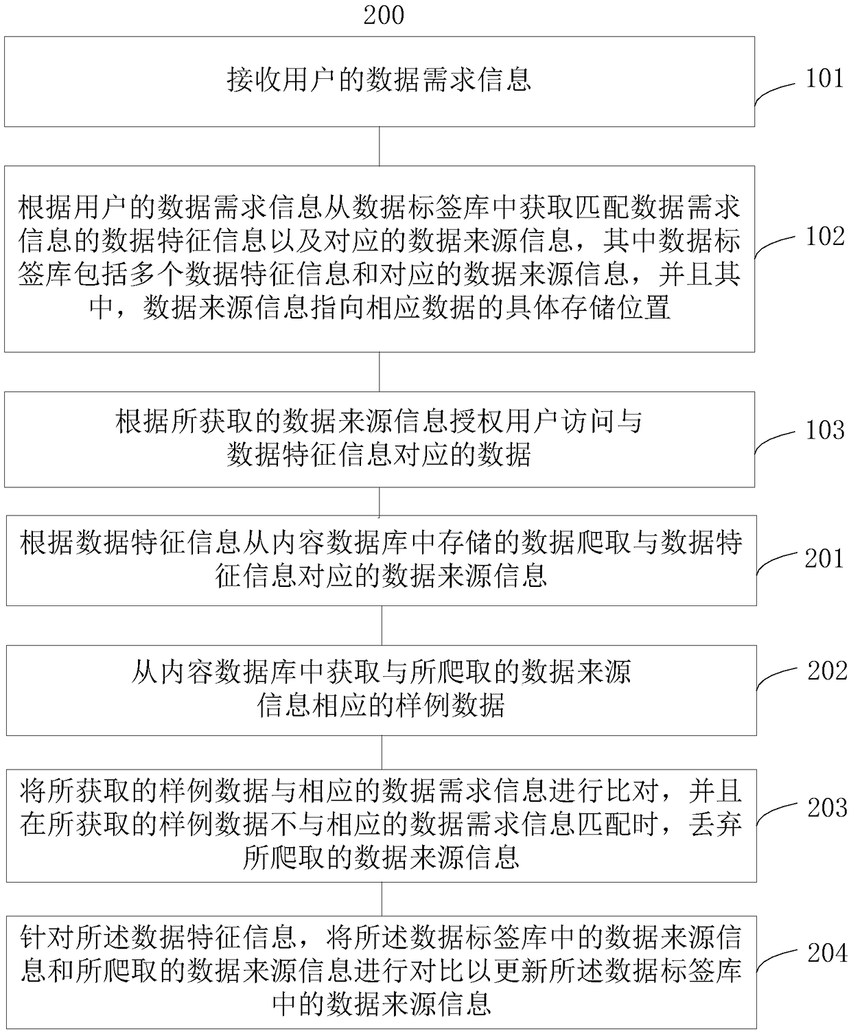 Method and system for executing data access authorization on user