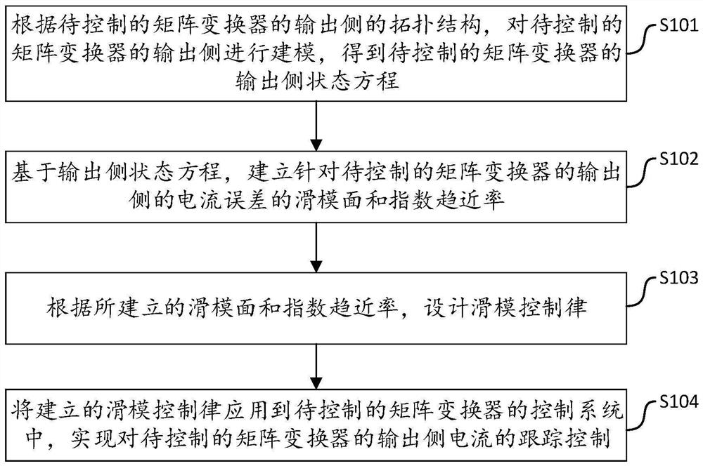 Sliding mode control based current tracking method and system at output side of matrix converter