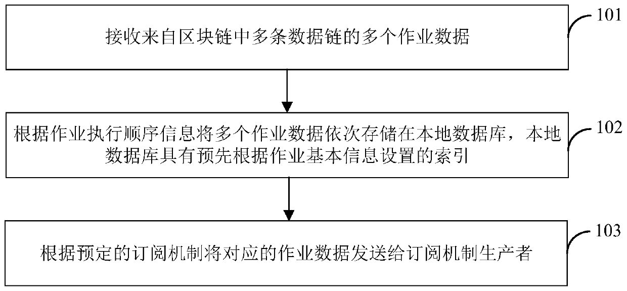 Data processing method and device based on block chain