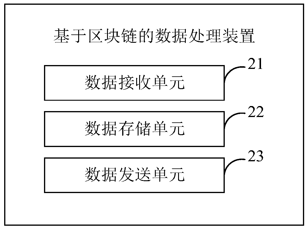 Data processing method and device based on block chain