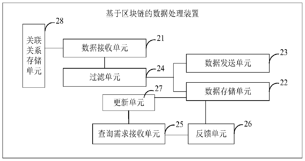 Data processing method and device based on block chain