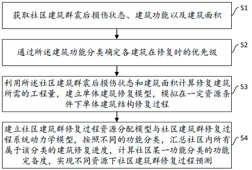 Method and system for predicting post-earthquake restoration process of community building group