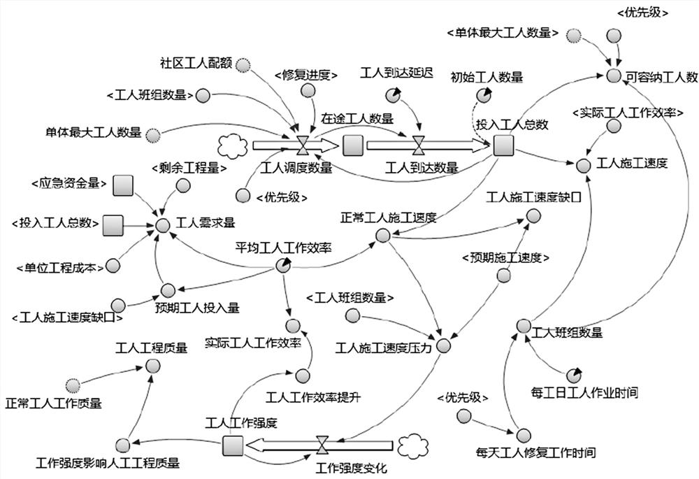 Method and system for predicting post-earthquake restoration process of community building group