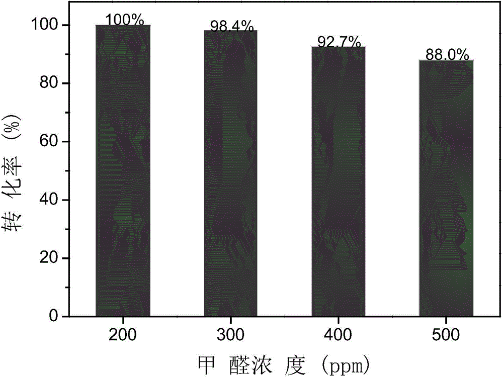 Pt/Al2O3 catalyst and application thereof in room-temperature catalytic oxidation of formaldehyde