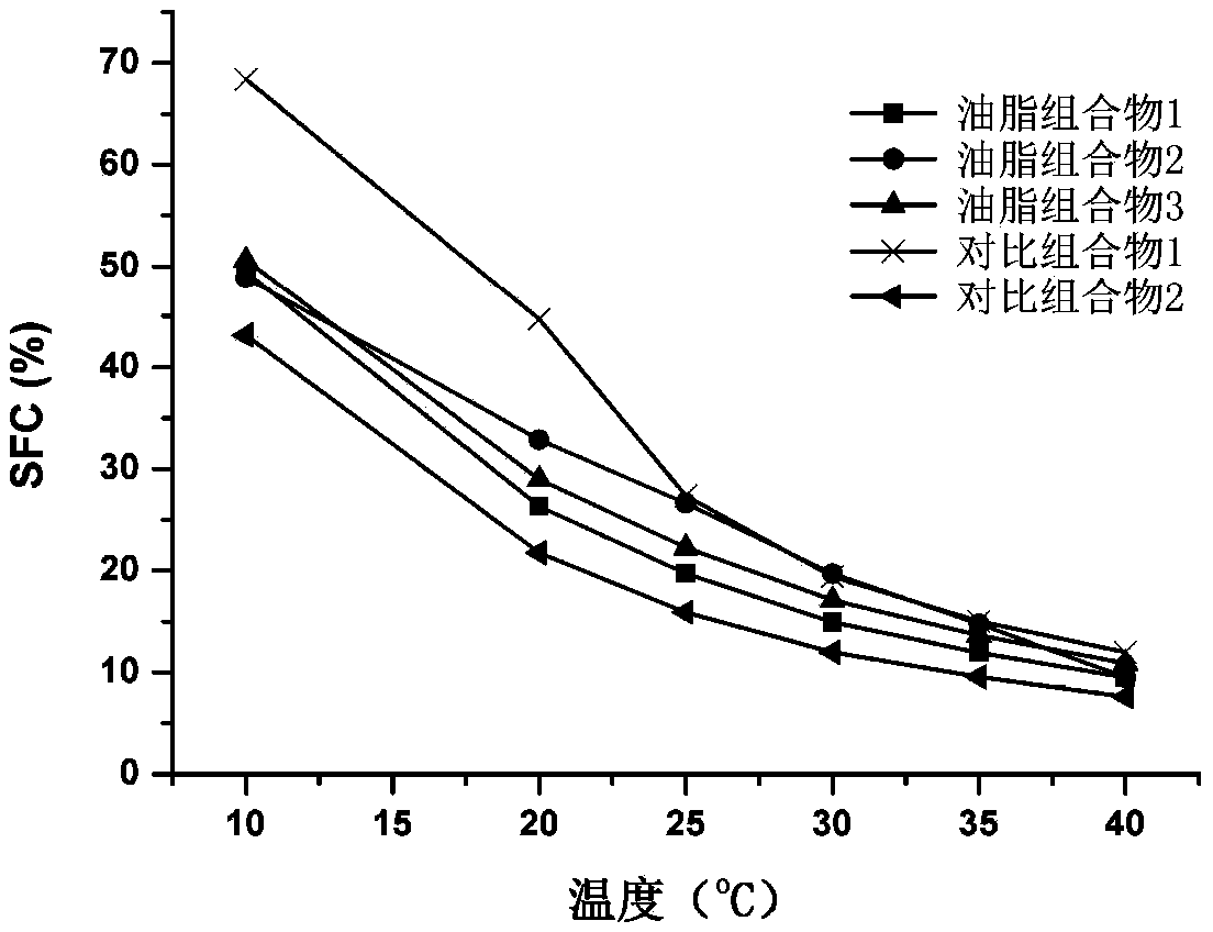 Grease composition for margarine and shortening and preparing method thereof