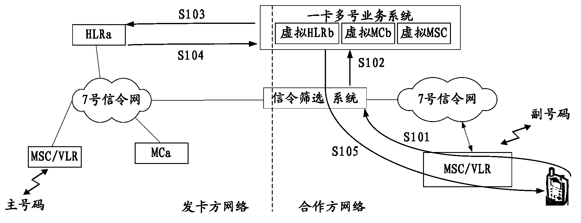 One-card multi-number service system and communication method