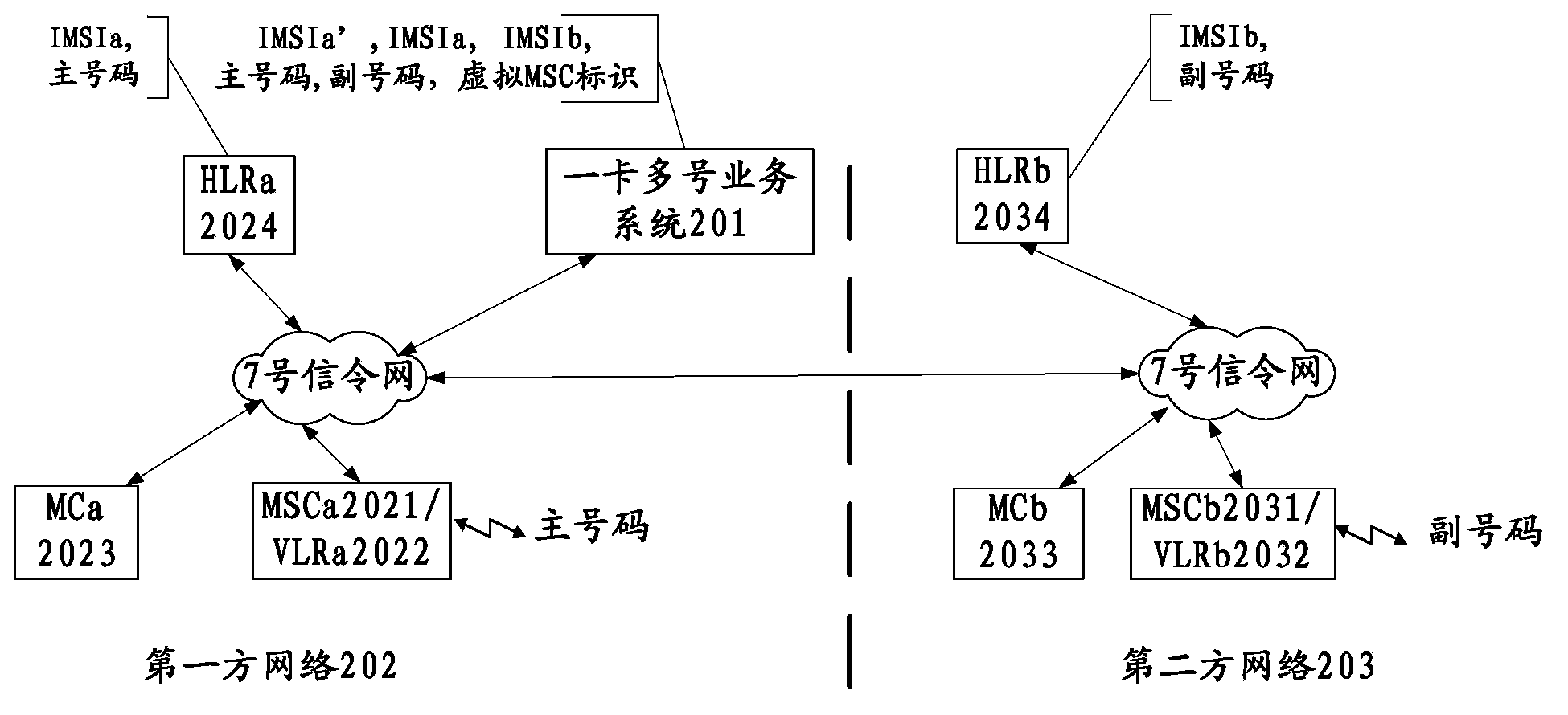 One-card multi-number service system and communication method