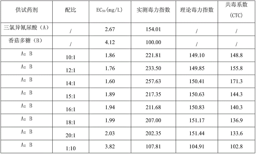 Pesticide composition containing trichloroiso cyanuric acid and fungous proteoglycan