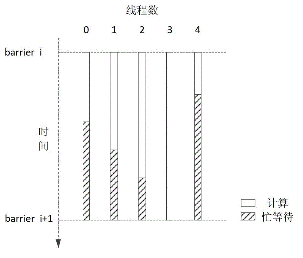 Method and system for reducing power consumption of multi-thread program