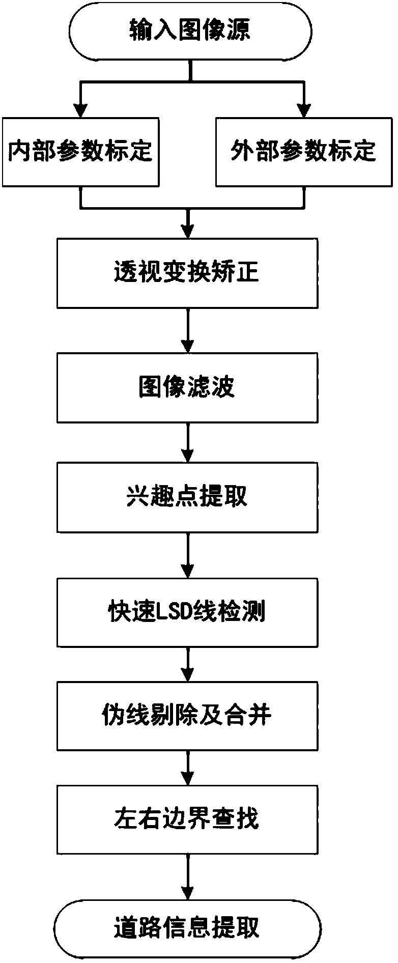 Multi-feature complex lane line extraction method based on visual sense