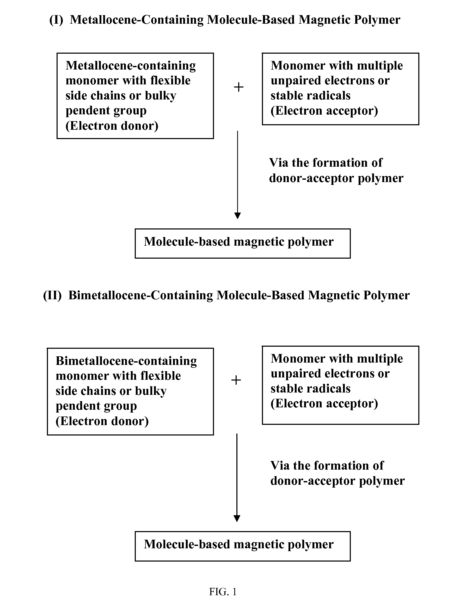 Molecule-based magnetic polymers and methods