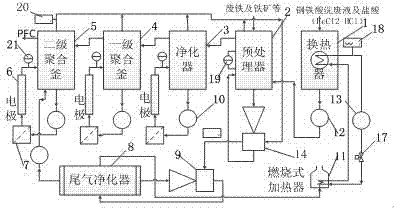 Environment-friendly steel pickling waste liquor treatment system and method for producing PFC (Polymerization Ferric Chloride) through electrochemical process