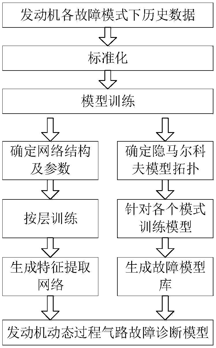 Gas path fault diagnosis method and system for aeroengine dynamic process