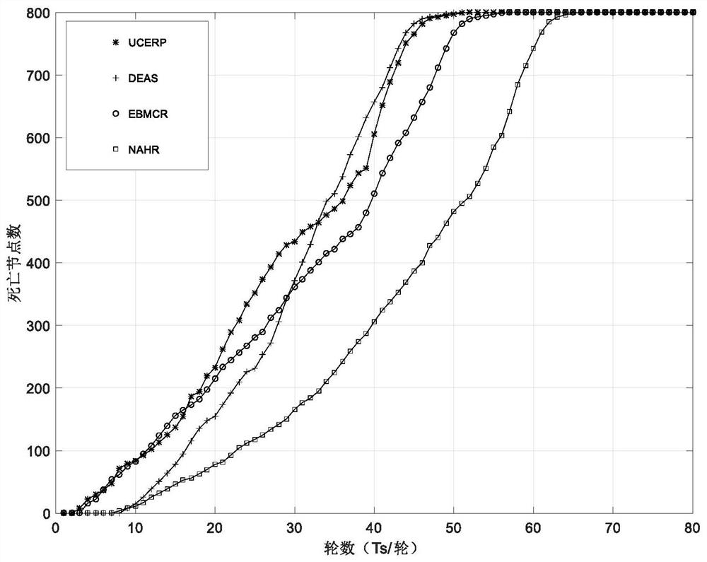 A construction method of heterogeneous network in random multi-sink mode