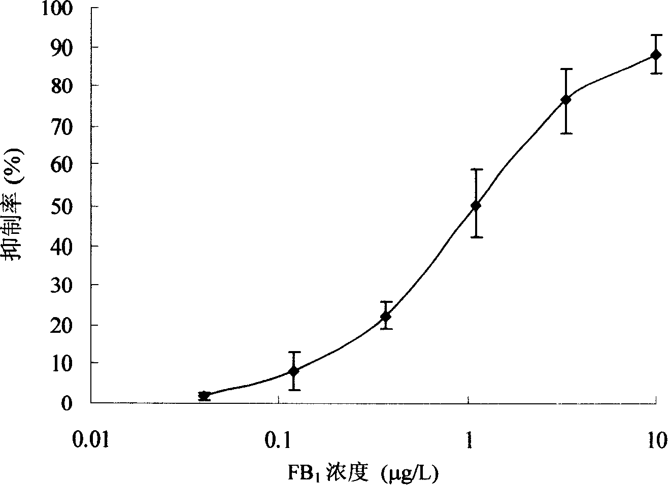 Kit and method for quantitative determination of Fumonisin B1 content in food by ELISA detection technique