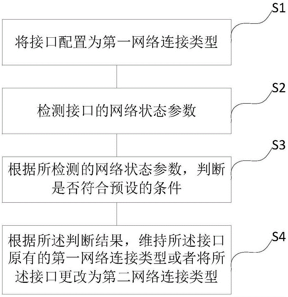 Routing device and interface configuration method