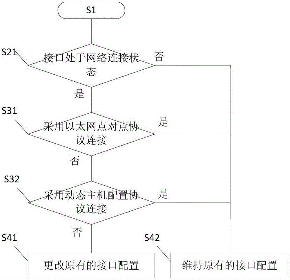 Routing device and interface configuration method