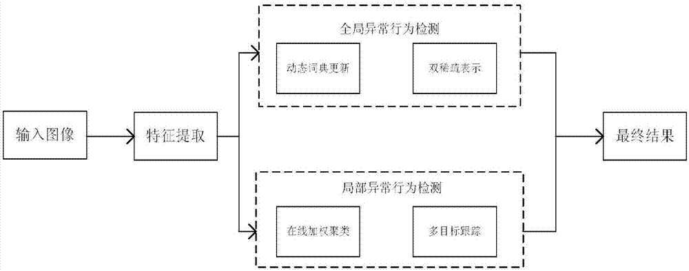 Method for detecting global and local abnormal behaviors in crowd scene