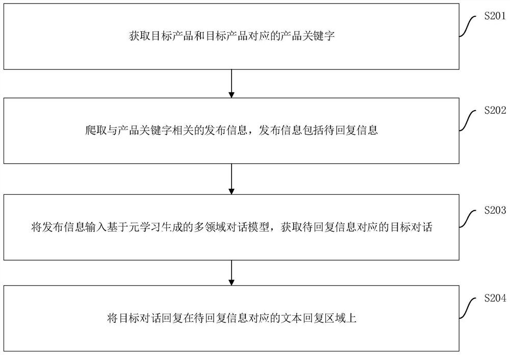 Multi-domain dialogue generation method and device based on meta learning, equipment and medium