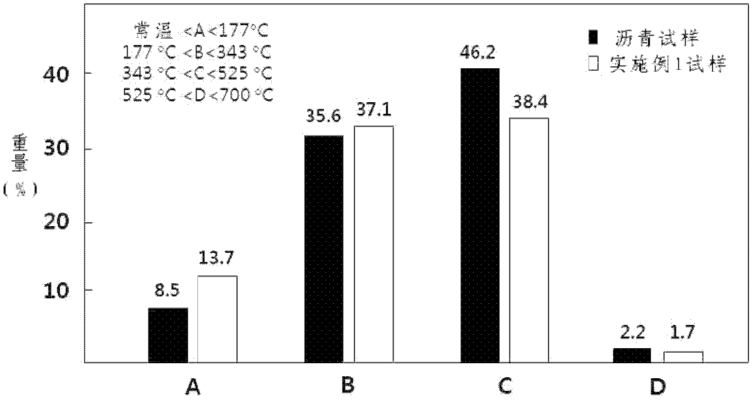 Improved method for recovery and modification of oil sand